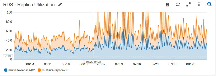 Cloudwatch chart showing high CPU utilization